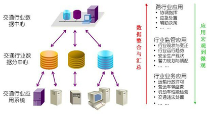 交通信息資源整合解決方案 數(shù)據(jù)處理服務(wù)的核心價(jià)值