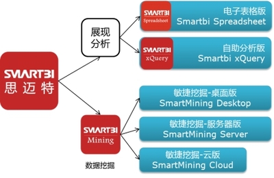 數(shù)據(jù)化運(yùn)營(yíng)新引擎 Smartbi V5正式發(fā)布，助力企業(yè)實(shí)現(xiàn)智能化數(shù)據(jù)處理