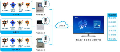 工廠安全環(huán)境監(jiān)測(cè)管理系統(tǒng)與動(dòng)漫及游藝用品銷售行業(yè)方案