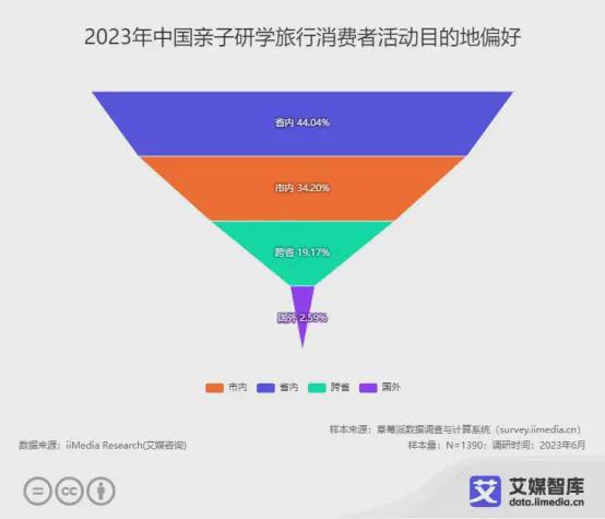 2023年中國親子服務(wù)市場大數(shù)據(jù)洞察 品質(zhì)化、細(xì)分化與線上化驅(qū)動新增長