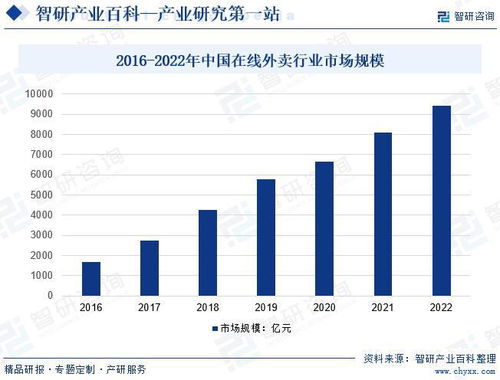中國外賣送餐服務行業(yè)全景調查 產業(yè)圖譜解析與市場需求規(guī)模預測