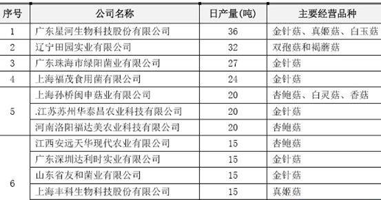 食用菌市場調查報告 產業(yè)規(guī)模擴大，消費升級引領新趨勢